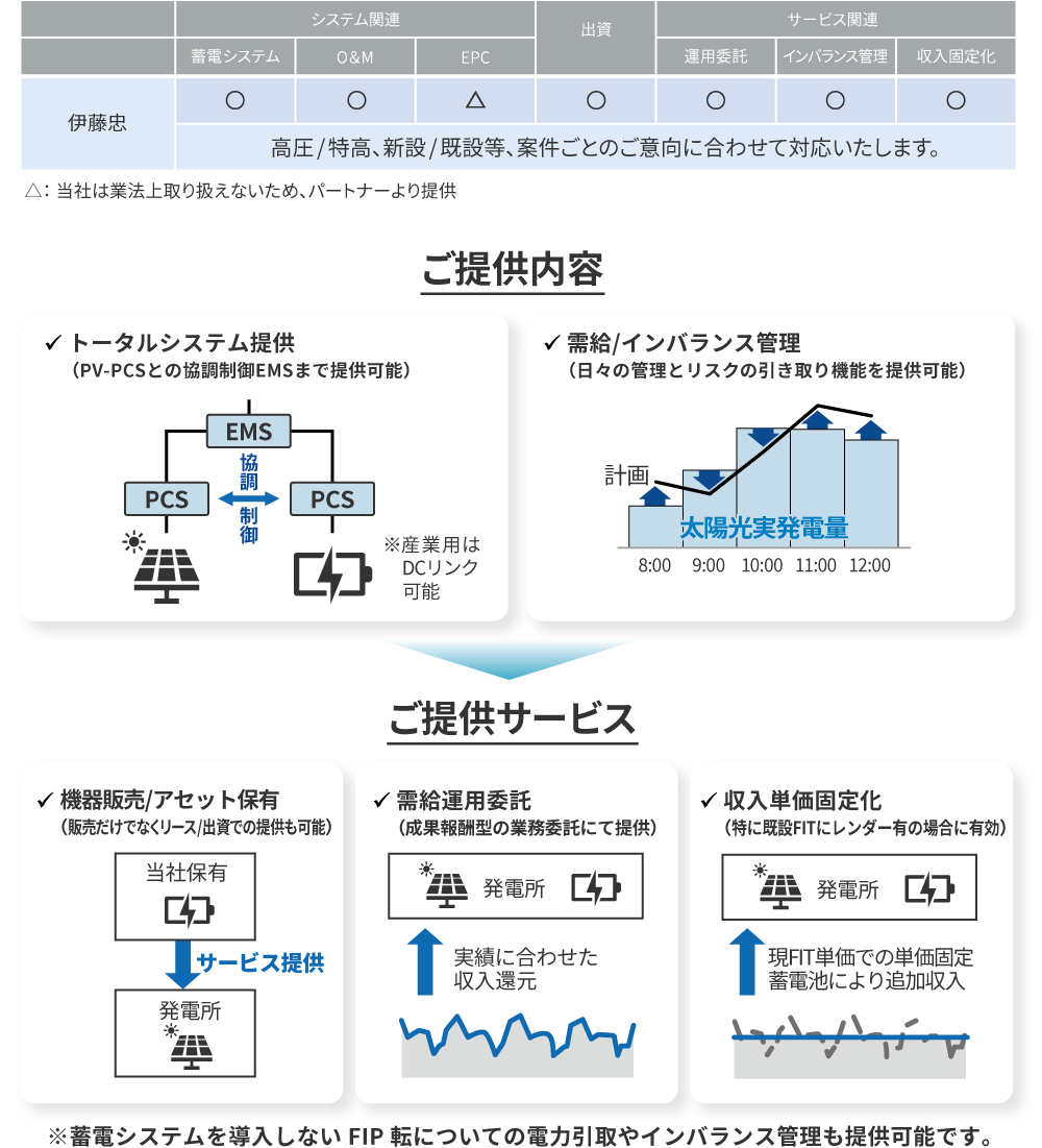 図：役割分担・ご提供内容・ご提供サービスの図