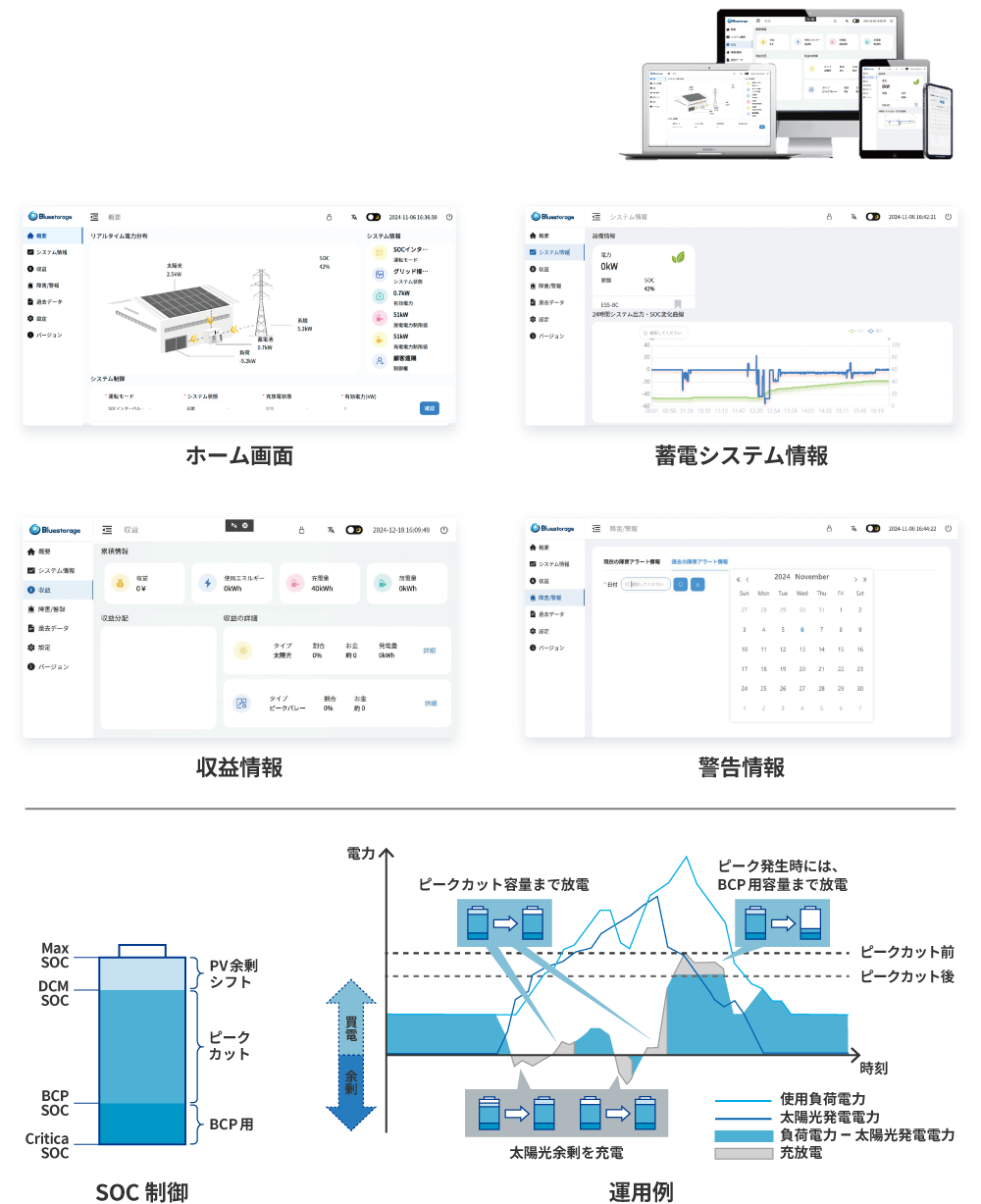 図:ホーム画面・蓄電システム情報・収益情報・警告情報のキャプチャと、SOC制御・運用例の図