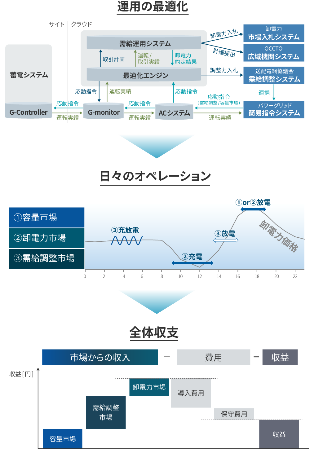 図:運用の最適化・日々のオペレーション・全体収支のフロー図