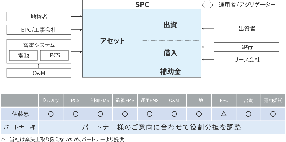 図:事業の役割分担の図