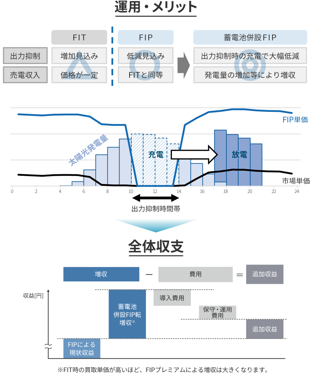 図:運用メリット・全体収支の図